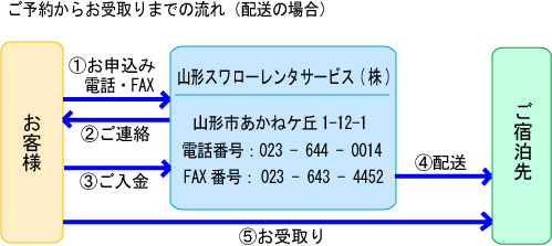 オン・デマンドサービス レンタルのお申込みからお受取りまでの流れ
